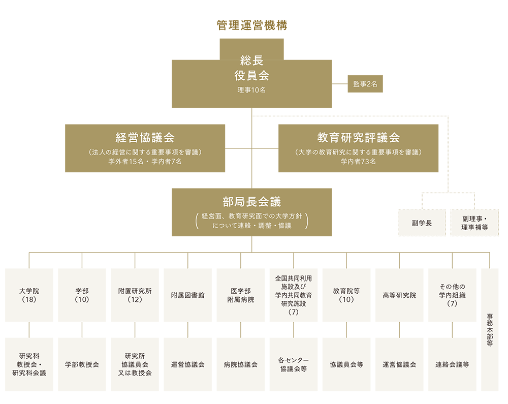 管理運営機構