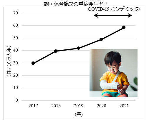 日本の認可保育施設の子供の重傷発生率は増加傾向