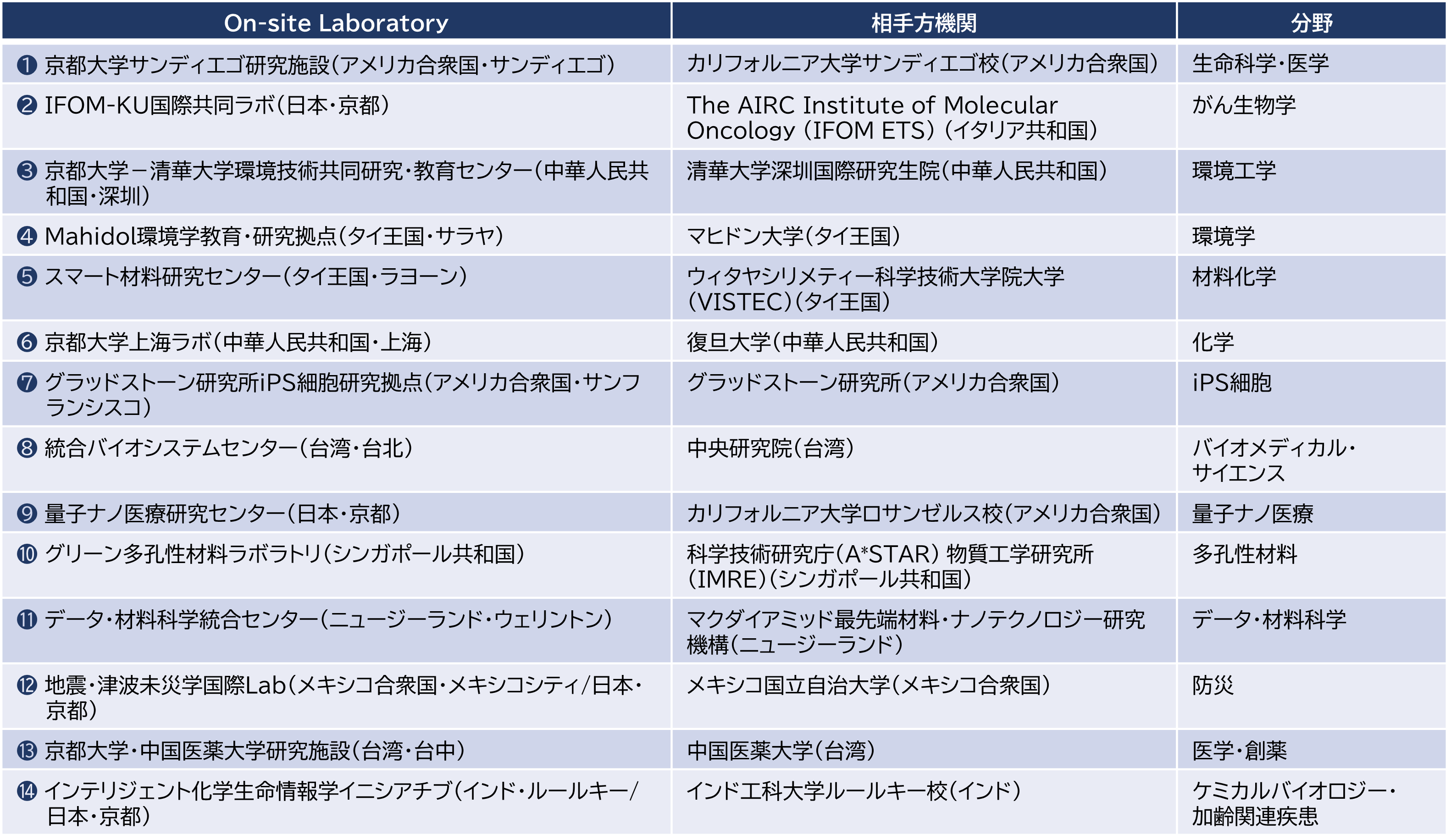 List of On-site Laboratory_J