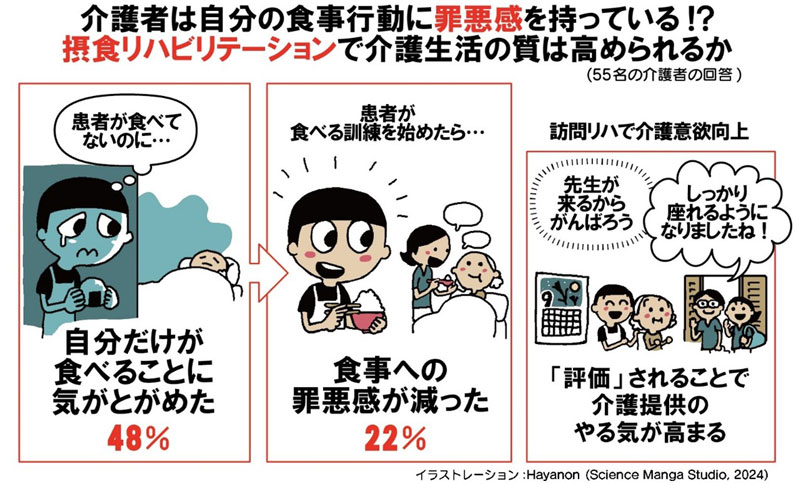 介護者の食事行動への罪悪感と介護重責感～重度嚥下障害者の継続的経口摂取訓練の影響～