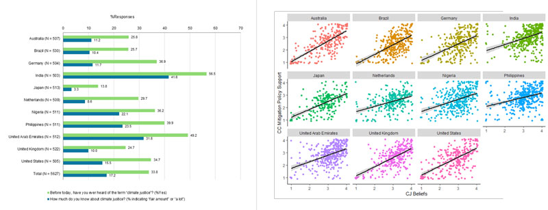 気候正義の認識が行動と政策支持に影響を及ぼす～世界11か国の調査から判明～