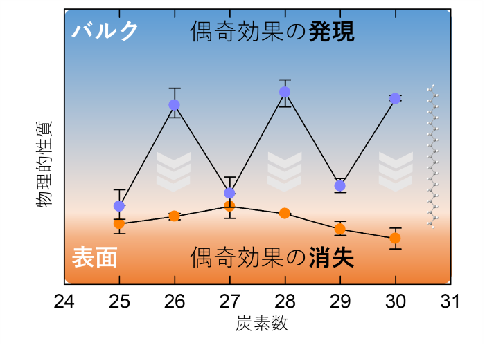 基板界面で偶奇効果の消失を観測～分子論的起源の解明～