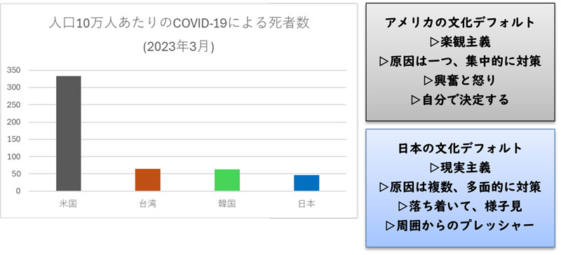 文化的思考がパンデミック対応に影響～COVID-19の文化比較から未来への教訓～