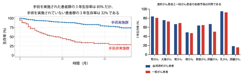 血液透析導入後のがんの診断と予後～多施設共同J-CANDY研究～