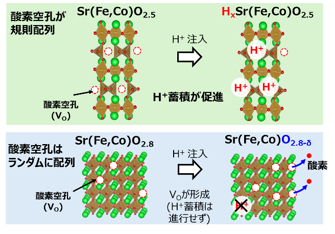 酸化物における水素吸蔵メカニズムを解明～水素を含んだセラミクスの開発における新展開～