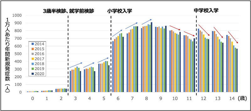 日本の子どもの近視の動向を明らかに～全国規模の医療データベースを用いた研究～