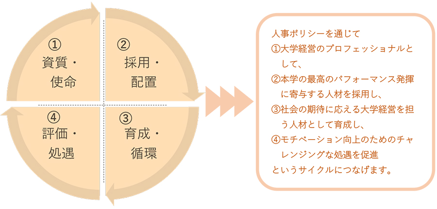 人事ポリシー フローチャート図