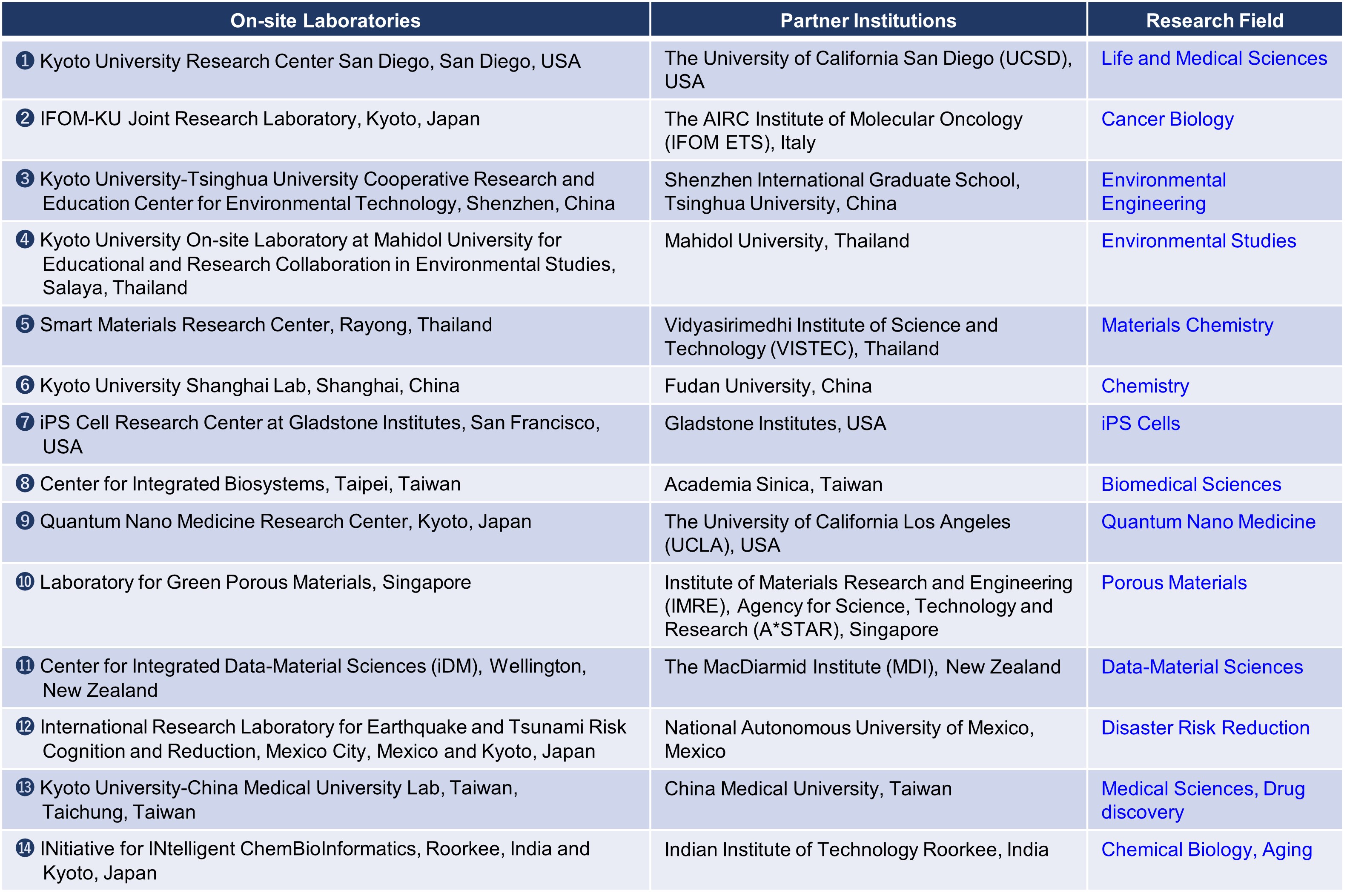 list of on-site laboratories e