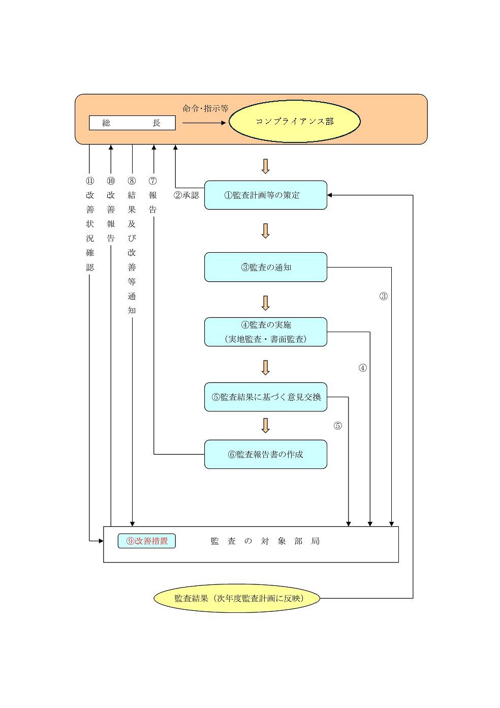 内部監査の流れフローチャート