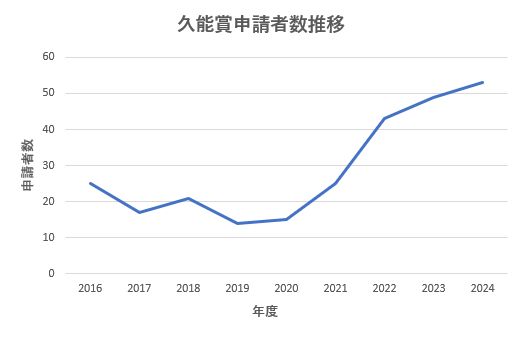 久能賞申請者推移