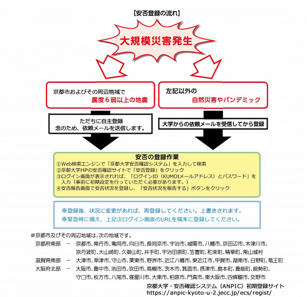 安否登録の流れ