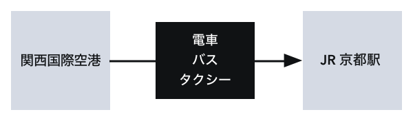 関西国際空港から