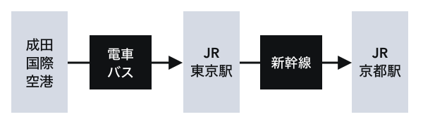 成田国際空港から