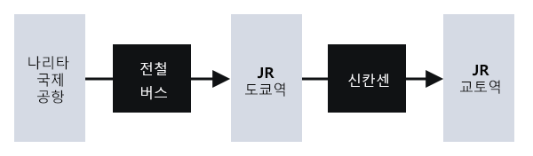 從成田國際機場出發