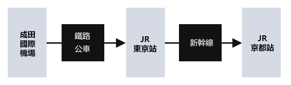 從成田國際機場出發