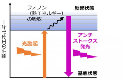 新たな冷却方法やエネルギー輸送の実現に期待~高効率なアンチ