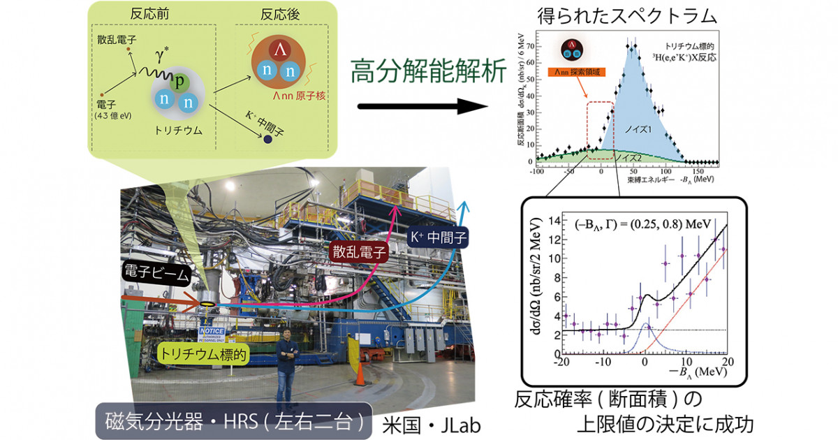 電荷をもたない奇妙な原子核の高精度探索 －ラムダ-中性子-中性子の 